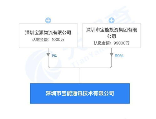 寶能集團設立通訊技術公司 注冊資本10億元聚焦網(wǎng)絡技術研發(fā)與技術服務