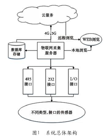 通用模塊化物聯(lián)網(wǎng)服務器的研發(fā)及其網(wǎng)絡技術服務